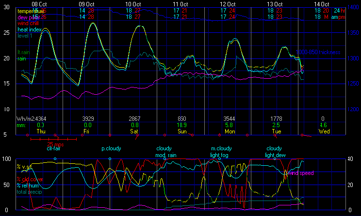 Current Graphical Forecast Model