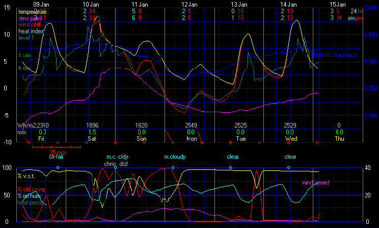 Current Graphical Forecast Model