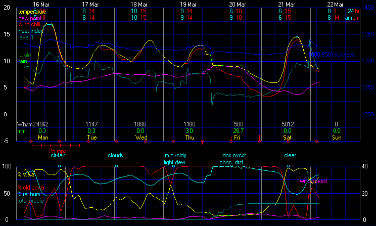 Current Graphical Forecast Model