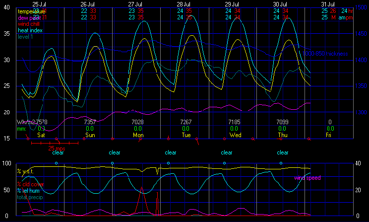 Current Graphical Forecast Model