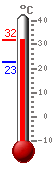 ����: 30.6, ���.: 30.6, ����.: 22.7